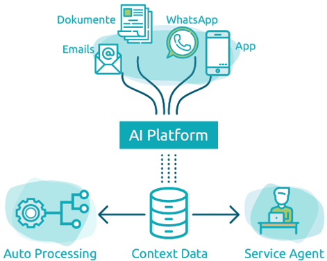 AI Platform - alle Kanäle, alle Formate