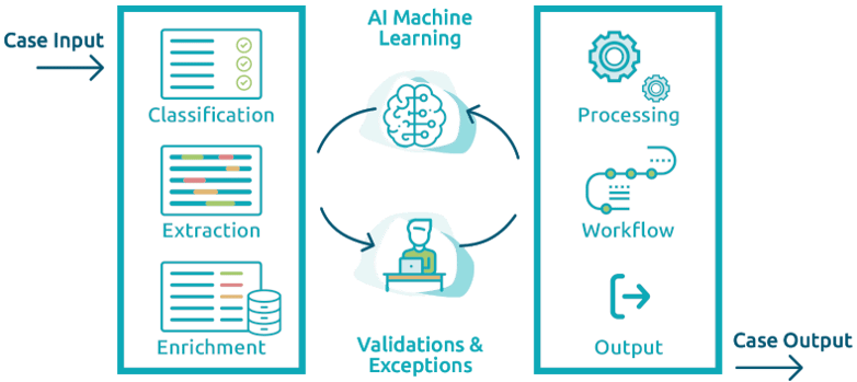 Digital Mailroom Automation