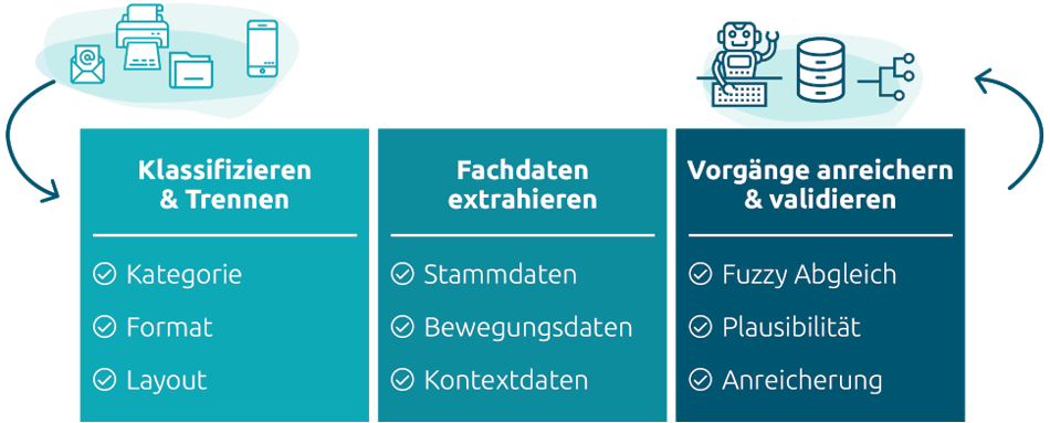 KI Lösung für Textklassifikation & Datenextraktion