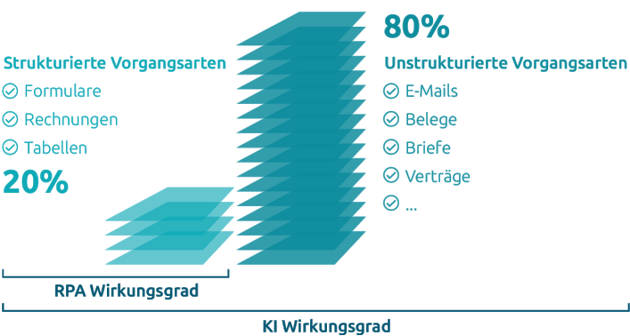 Wirkungsgrad Robotic Process Automation