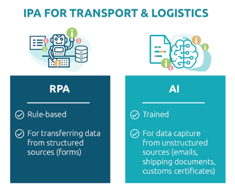 RPA & KI für Logistik und Transport