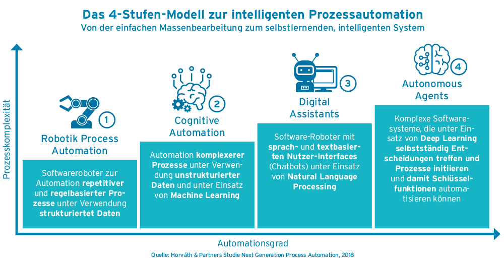4-Stufen-Modell zur intelligenten Prozess-Automatisierung