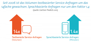 Textbasierte Serviceanfragen an Unternehmen sind seit 2006 um das 14-fache gestiegen.