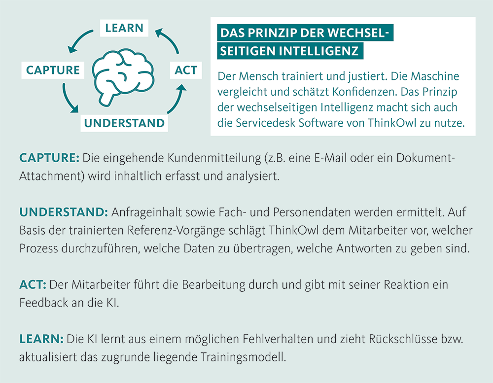 Mensch-Maschine Zusammenarbeit: Prinzip wechselseitiger Intelligenz