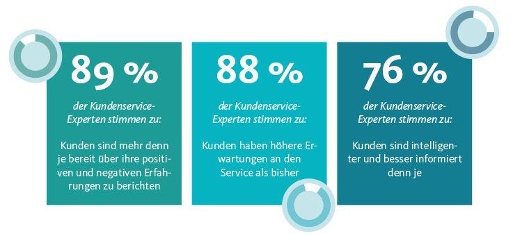 Wie denken Ihre Kunden? Umfrage Kundenservice